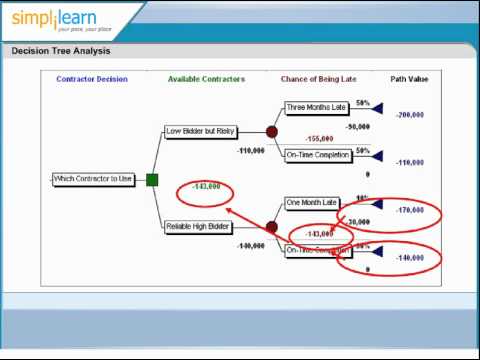 EMV: Decision Tree Analysis | Risk Management Professional | PMI-RMP Certification Training - EMV: Decision Tree Analysis | Risk Management Professional | PMI-RMP Certification Training
