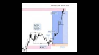 Gbpusd Elite Trading Style Smart Money Concept Strategy 2025 Forex Master Setup