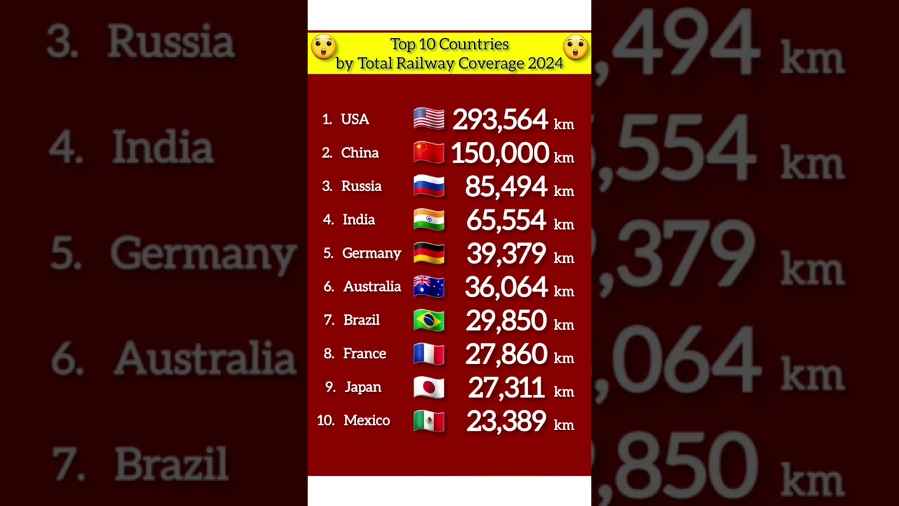 Top 10 Countries by Total Railway Coverage 
