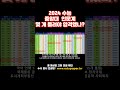[2024 수능] 중앙대 인문계 몇 개 틀려야 합격했나? #shorts