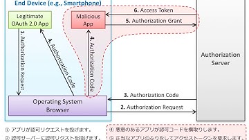 Authorization Code Interception Attack (in Japanese)