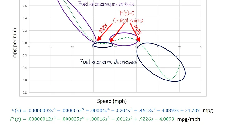 Example of Optimization