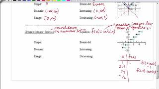 Library of Functions   Greatest Integer Function