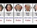 Los Presidentes de los Estados Unidos