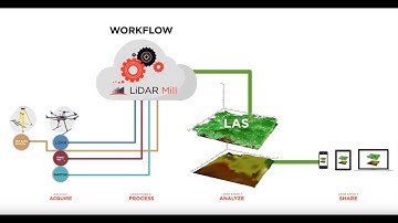 LiDAR Mill: The First Cloud-Based LiDAR Post-Processing Platform