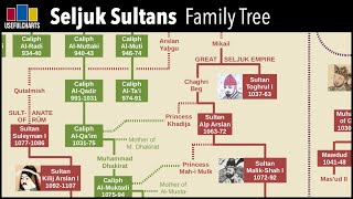 Seljuk Sultans Family Tree