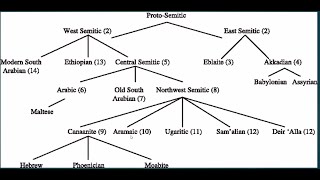 Secrets of Aramaic language