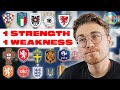 THE BIGGEST WEAKNESS OF EVERY TEAM | ROUND OF 16 | EURO 2020