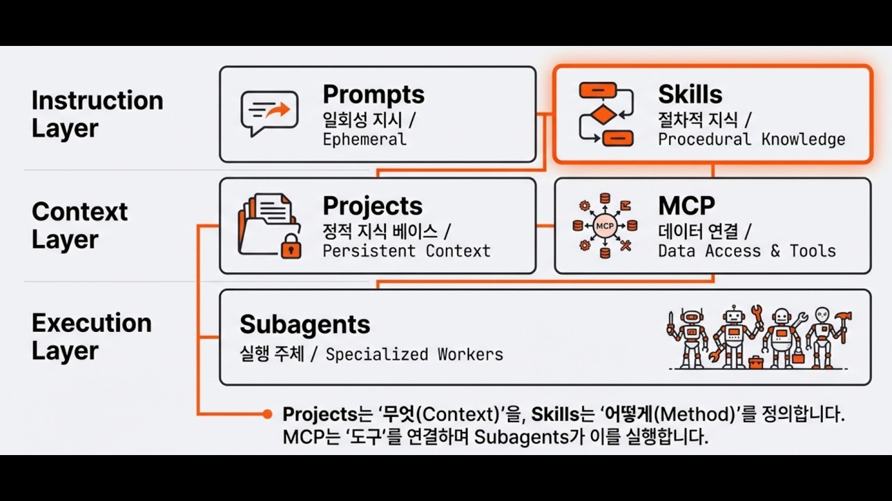 클로드 코드의 서브에이전트와 스킬 아키텍처의 구조적 분석