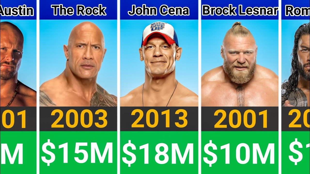 The WWE Highest Paid Wrestlers Revealed Upto 2026 | Top Dollar Distribution .