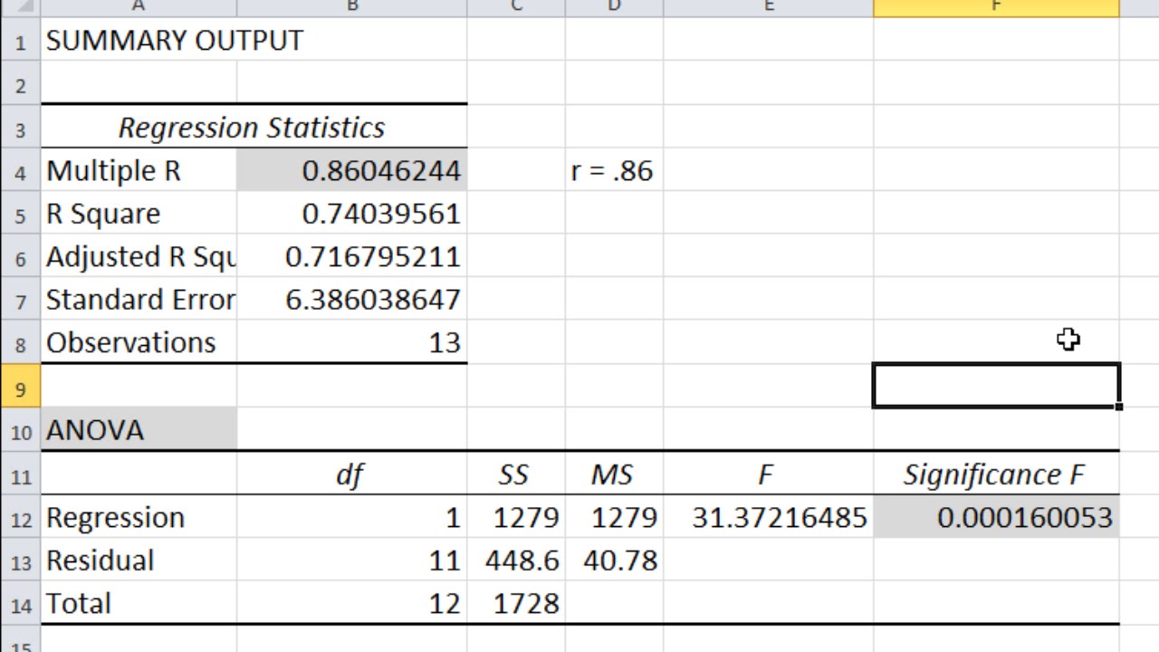 F And P Correlation Chart