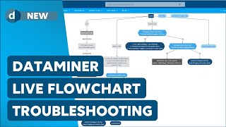 Discover The DataMiner Live Flowchart Troubleshooting