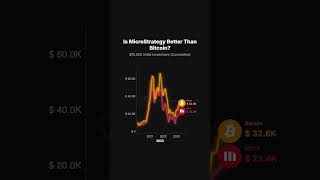 MicroStrategy (MSTR) vs Bitcoin $10,000 Investment Growth Comparison 2020–2026