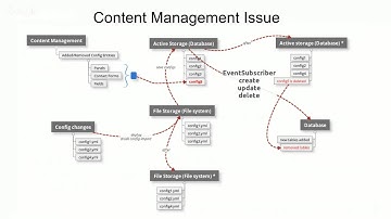 Drupal 8 Configuration Development flow