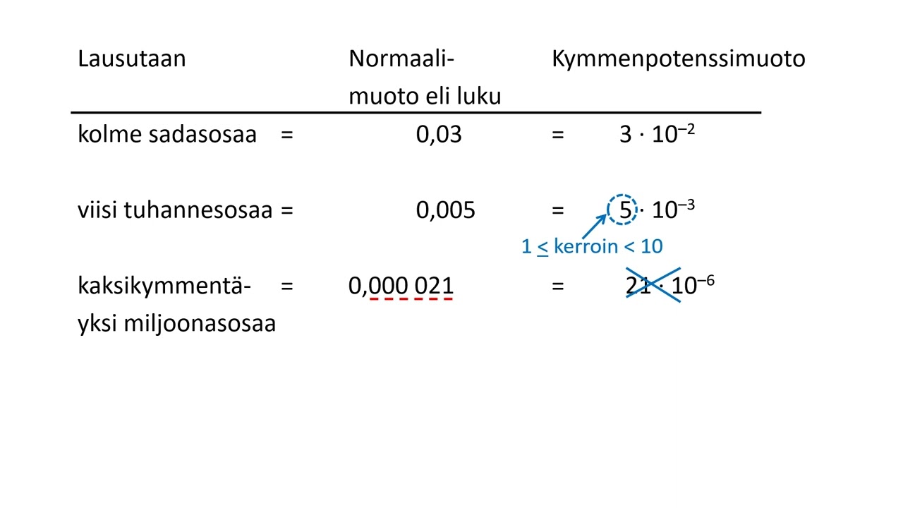 Kymmenen potenssi: pienet luvut