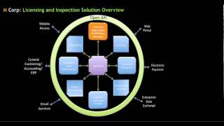 M Corp Licensing Solutions