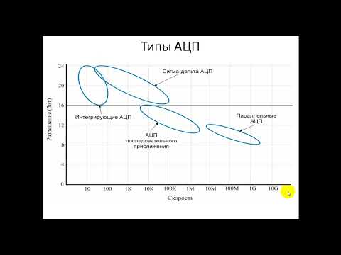 Аналого-цифровые преобразователи