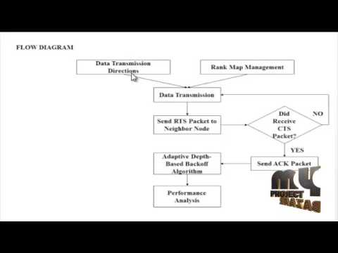 DBR-MAC: A DBR Aware MAC Protocol for Data Collection in UASNs | Final Year Projects 2016 - 2017