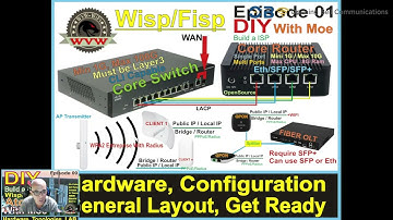 DIY Introduction to build a micro ISP for wireless or fiber, ethernet, coax.