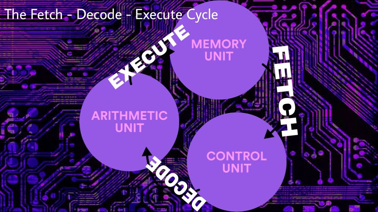 Fetch-Decode-Execute Cycle - YouTube