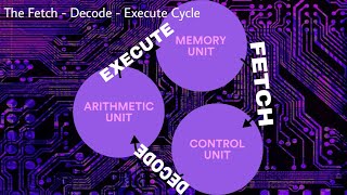 Fetch-Decode-Execute Cycle