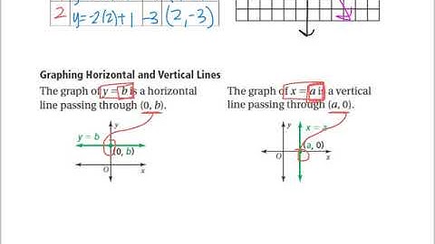 Math 8 - 4.1 Graphing Linear Equations