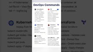 DevOps Commands #devops #aws #kubernetes #linux #docker #devopsengineer #linuxcommands #sre