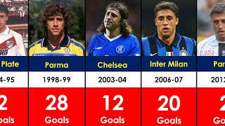 Hernan Crespo's Club Career Every Season Goals