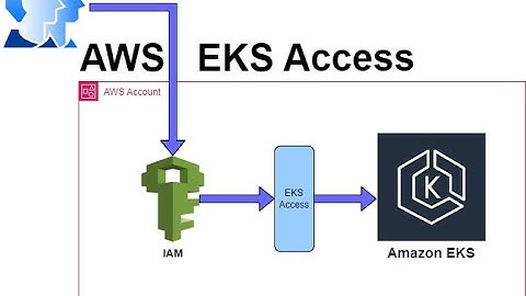 AWS EKS Access - Establishing IAM User Access for an EKS Cluster #aws