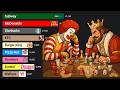 Biggest Fast Food Chains in the World (1950 - 2026)