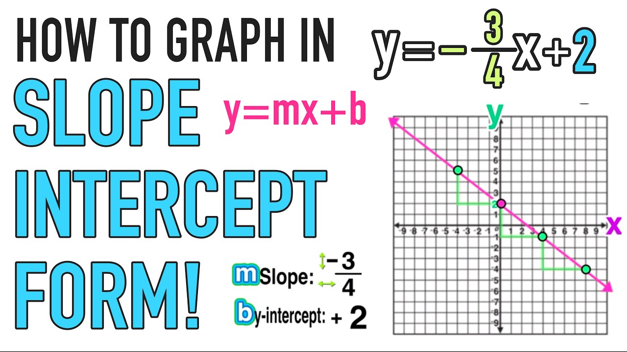 How to Graph Lines in Slope Intercept Form (y=mx+b)