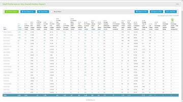 Staff Performance Reports