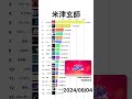 【米津玄師】YouTube累計再生回数ランキング|楽曲別|2022年4月〜 #shorts #米津玄師 #yonezukenshi #vocaloid