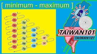 Electronic Configuration Diagram