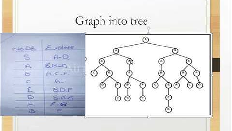 How to convert a graph into a tree in artificial intelligence lec 8 Nauman Malik channel