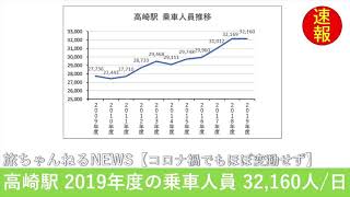 【速報】JR高崎駅_2019年度の乗車人員は32,160人/日 僅かに減少で耐える (2020/07/10)