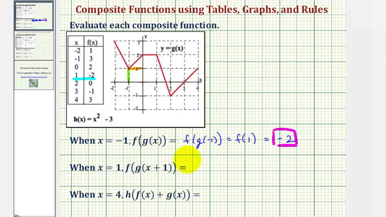 Ex 1: Determine Composite Function Values Using Table, Graph, and ...