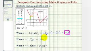 Ex 1: Determine Composite Function Values Using Table, Graph, and Function Rule