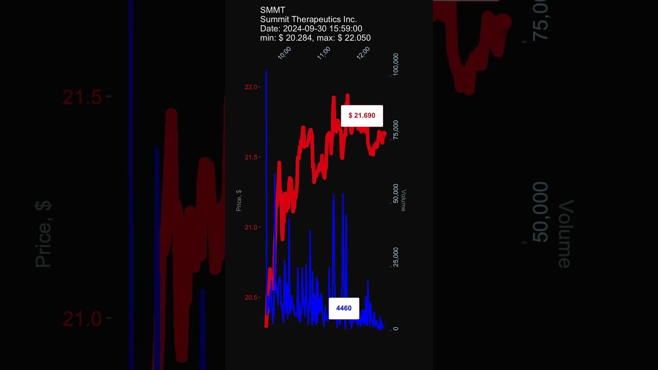SMMT, Summit Therapeutics Inc., 2024-09-30, stock prices dynamics, stock of the day 