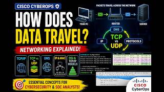 D'SON Cisco CyberOps: Networking Protocols Explained | TCP/IP, TCP vs UDP, DNS & Data Encapsulation
