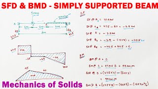 SFD and BMD | shear force and bending moment diagram for simply supported beam with Point load & UDL