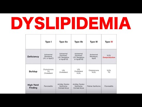 Videó: Dyslipidemia - Típusok, Osztályozás