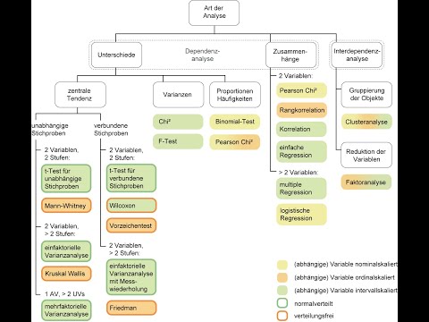 Video: Statistikübersicht 10: Weitere Nichtparametrische Methoden