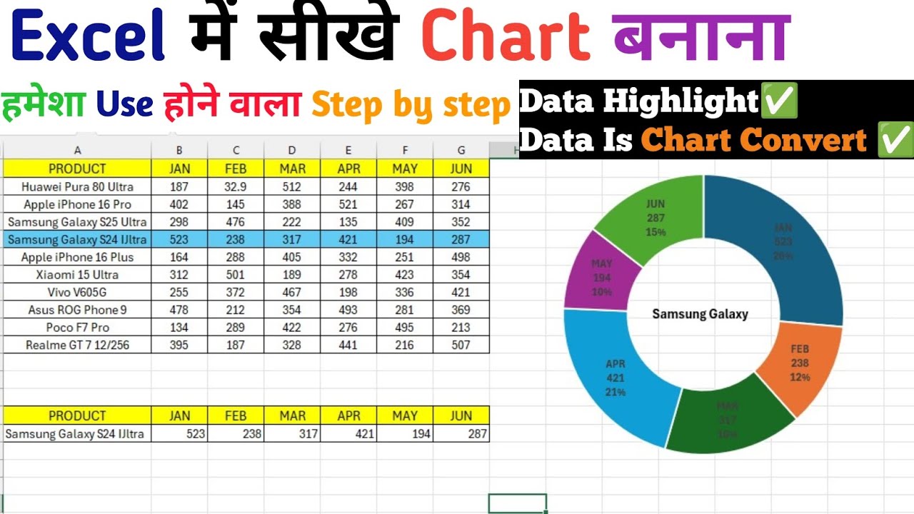 Excel me Chart बनाना सीखे || How to Create Chart in Excel || Chat in ...