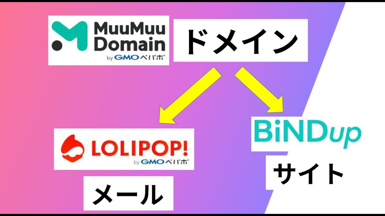 1つのドメインをメールはロリポップ、サイトはバインドアップで使う方法