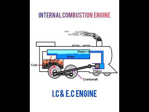 # Difference between internal combustion engine & external combustion engine and uses.