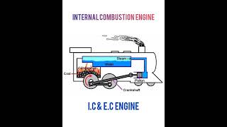 # Difference between internal combustion engine & external combustion engine and uses.