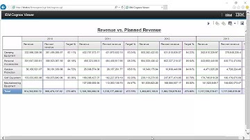 IBM Cognos Report Studio CrossTab