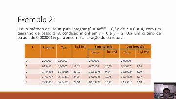 Aula 27 - Equações Diferenciais Ordinárias - Método de Heun