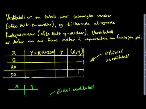 00081: Lineære funksjoner - Hvordan lage verditabell og graf